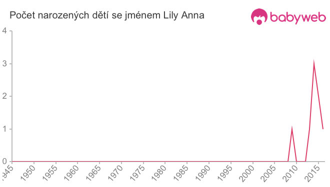 Počet dětí narozených se jménem Lily Anna