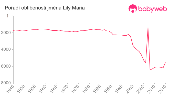 Pořadí oblíbenosti jména Lily Maria