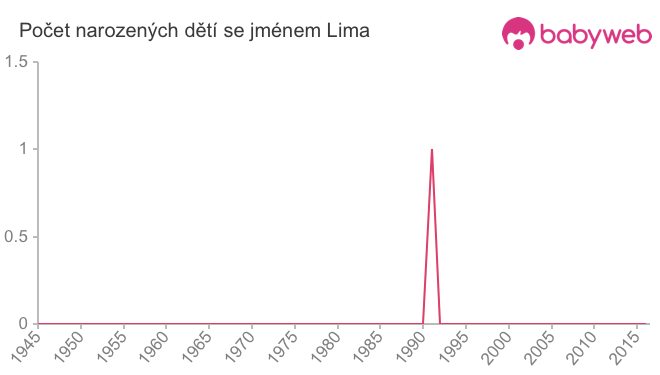 Počet dětí narozených se jménem Lima