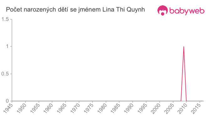 Počet dětí narozených se jménem Lina Thi Quynh