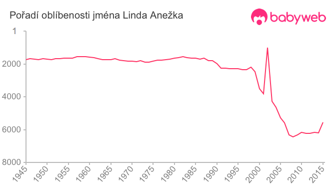 Pořadí oblíbenosti jména Linda Anežka