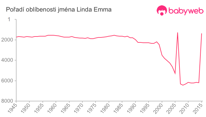 Pořadí oblíbenosti jména Linda Emma