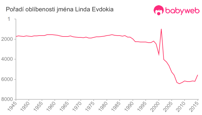 Pořadí oblíbenosti jména Linda Evdokia