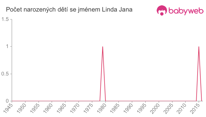 Počet dětí narozených se jménem Linda Jana