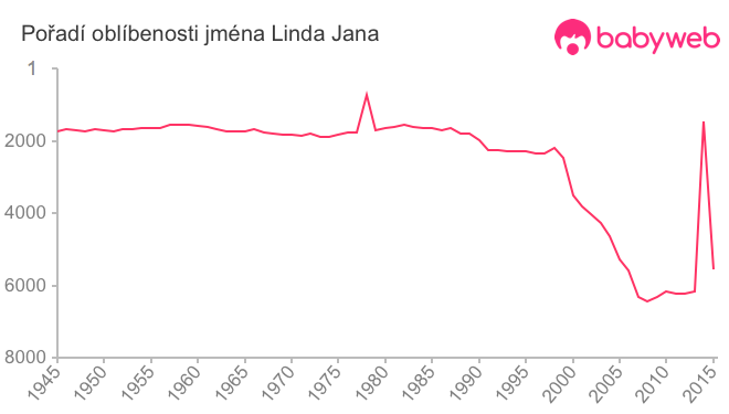 Pořadí oblíbenosti jména Linda Jana