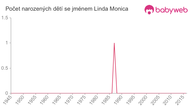 Počet dětí narozených se jménem Linda Monica