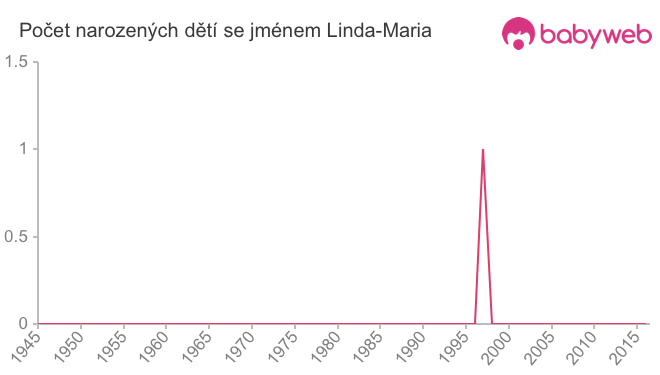 Počet dětí narozených se jménem Linda-Maria