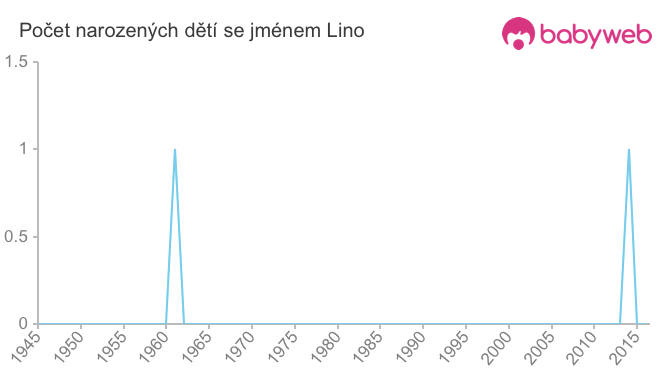 Počet dětí narozených se jménem Lino