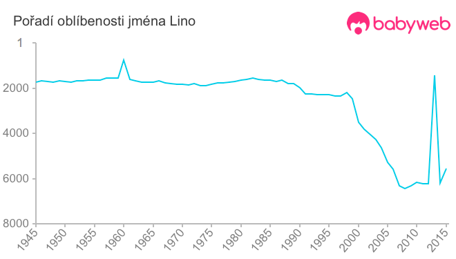 Pořadí oblíbenosti jména Lino