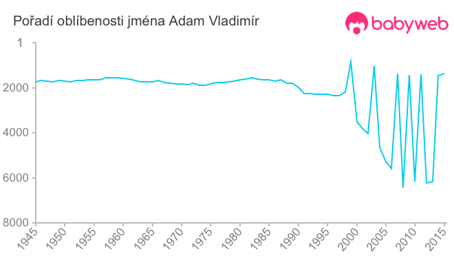 Pořadí oblíbenosti jména Adam Vladimír