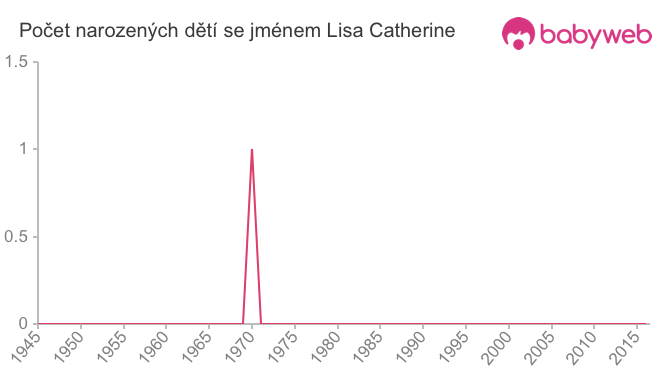 Počet dětí narozených se jménem Lisa Catherine