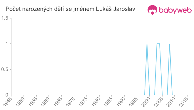 Počet dětí narozených se jménem Lukáš Jaroslav