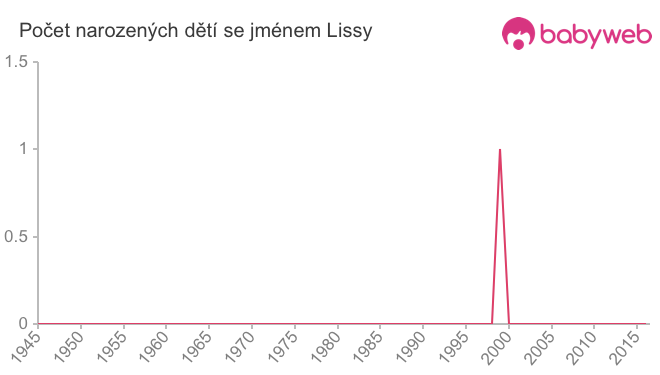 Počet dětí narozených se jménem Lissy