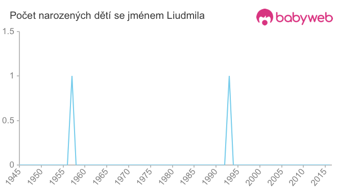 Počet dětí narozených se jménem Liudmila