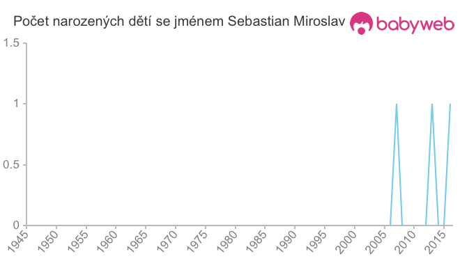 Počet dětí narozených se jménem Sebastian Miroslav