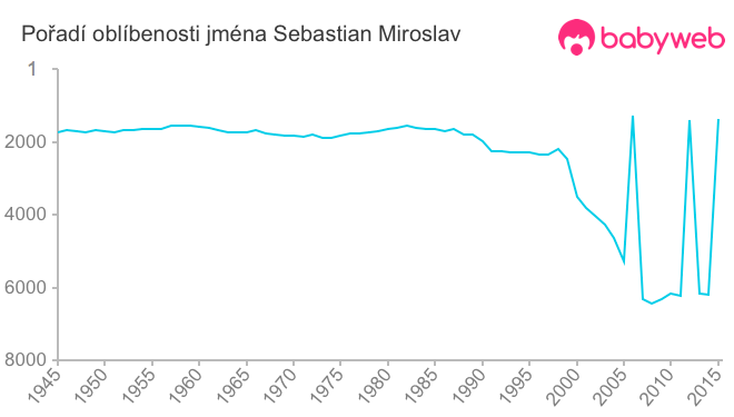 Pořadí oblíbenosti jména Sebastian Miroslav