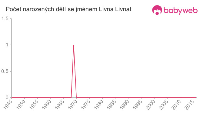Počet dětí narozených se jménem Livna Livnat