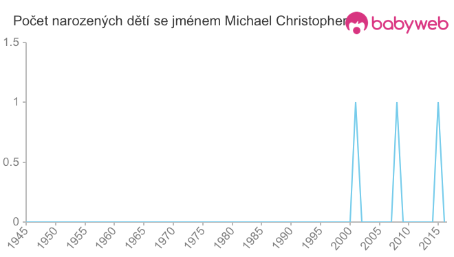 Počet dětí narozených se jménem Michael Christopher