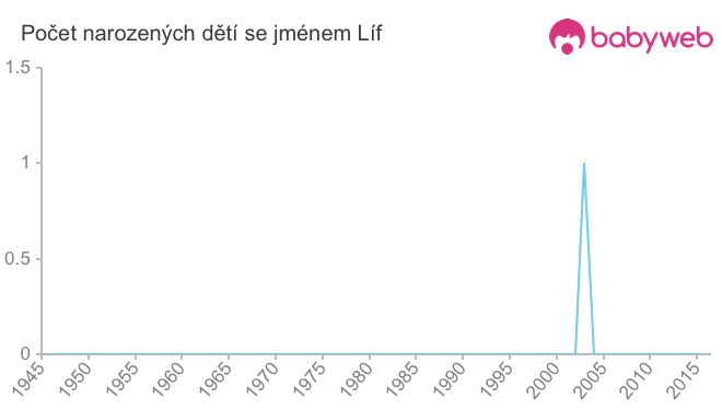 Počet dětí narozených se jménem Líf