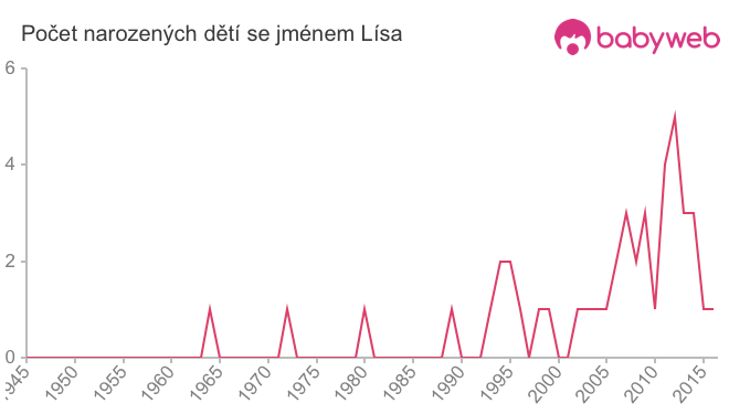 Počet dětí narozených se jménem Lísa