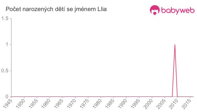 Počet dětí narozených se jménem Llia
