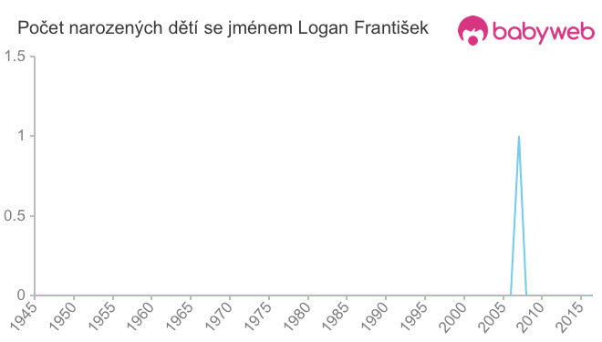 Počet dětí narozených se jménem Logan František