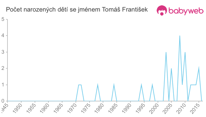 Počet dětí narozených se jménem Tomáš František