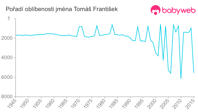 Pořadí oblíbenosti jména Tomáš František