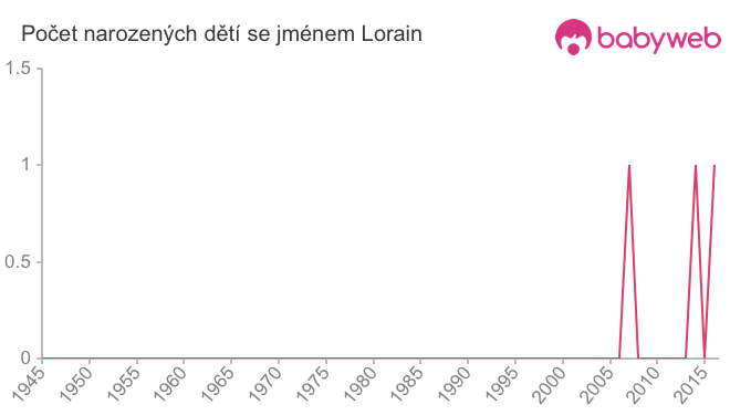Počet dětí narozených se jménem Lorain