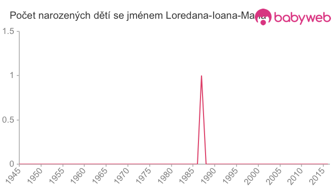 Počet dětí narozených se jménem Loredana-Ioana-Maria