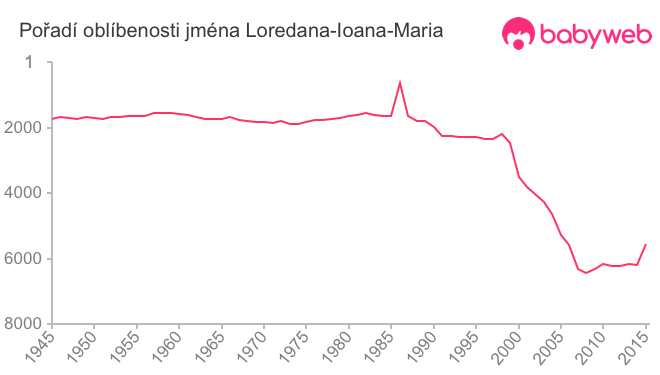 Pořadí oblíbenosti jména Loredana-Ioana-Maria