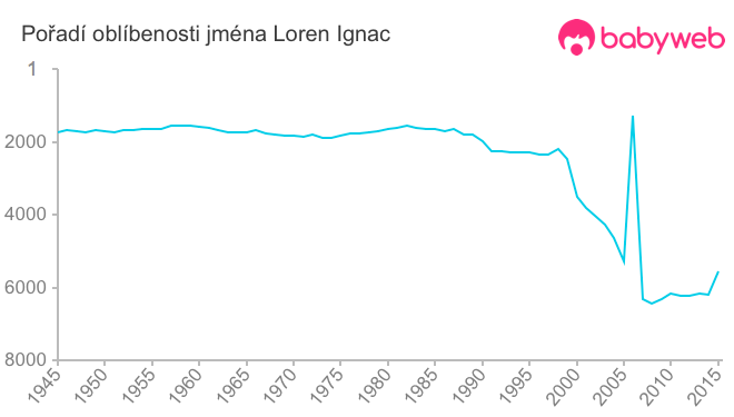 Pořadí oblíbenosti jména Loren Ignac