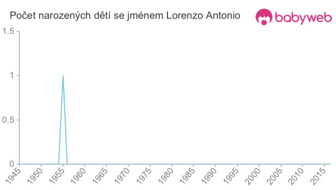 Počet dětí narozených se jménem Lorenzo Antonio