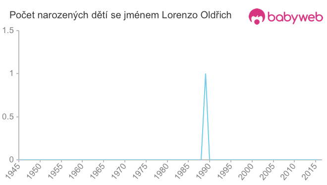 Počet dětí narozených se jménem Lorenzo Oldřich