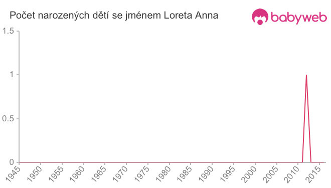 Počet dětí narozených se jménem Loreta Anna
