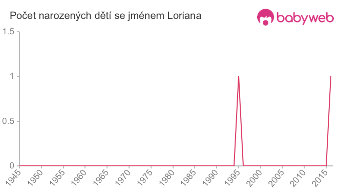 Počet dětí narozených se jménem Loriana