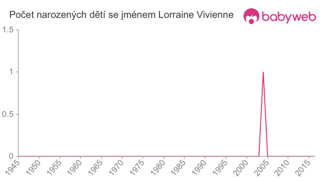 Počet dětí narozených se jménem Lorraine Vivienne