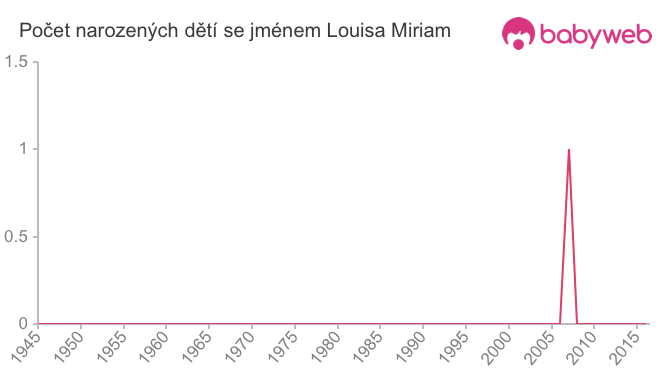 Počet dětí narozených se jménem Louisa Miriam