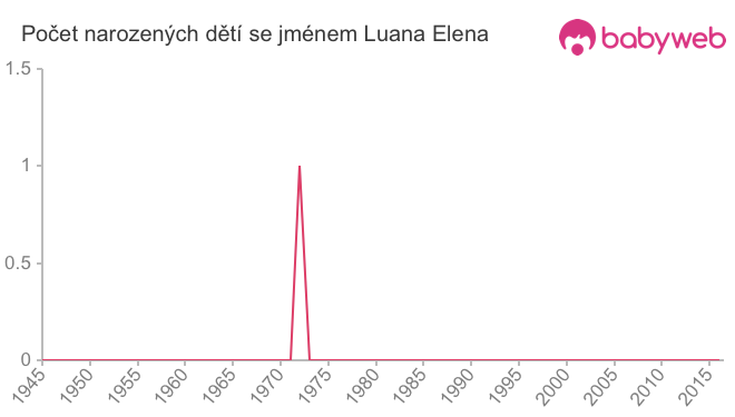 Počet dětí narozených se jménem Luana Elena