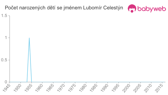 Počet dětí narozených se jménem Lubomír Celestýn