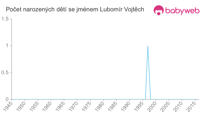 Počet dětí narozených se jménem Lubomír Vojtěch