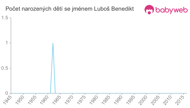 Počet dětí narozených se jménem Luboš Benedikt