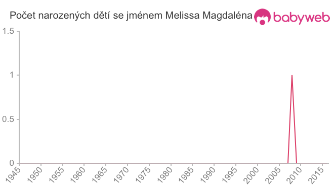 Počet dětí narozených se jménem Melissa Magdaléna