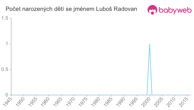 Počet dětí narozených se jménem Luboš Radovan