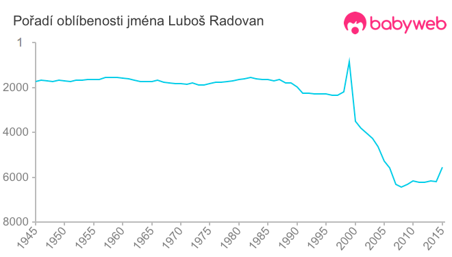 Pořadí oblíbenosti jména Luboš Radovan