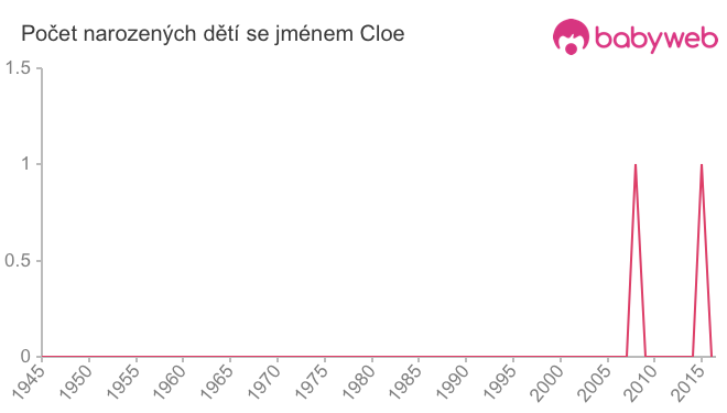 Počet dětí narozených se jménem Cloe