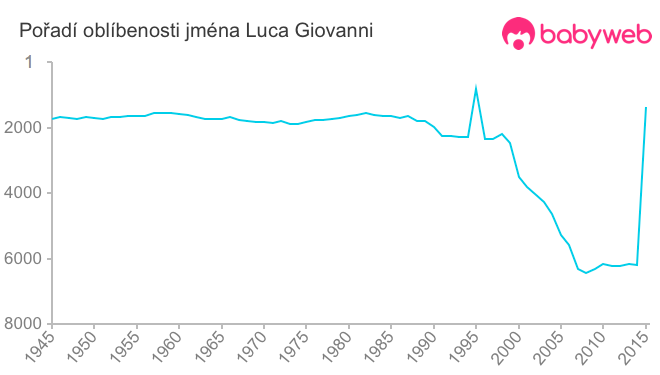 Pořadí oblíbenosti jména Luca Giovanni