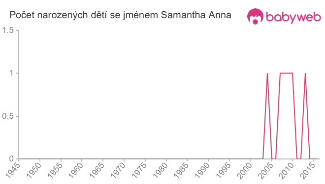 Počet dětí narozených se jménem Samantha Anna