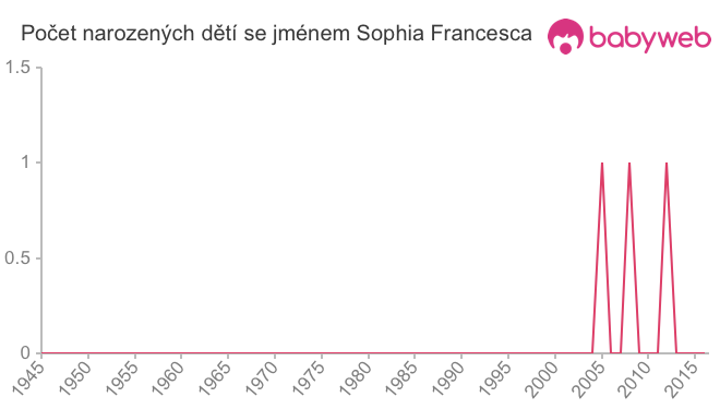 Počet dětí narozených se jménem Sophia Francesca