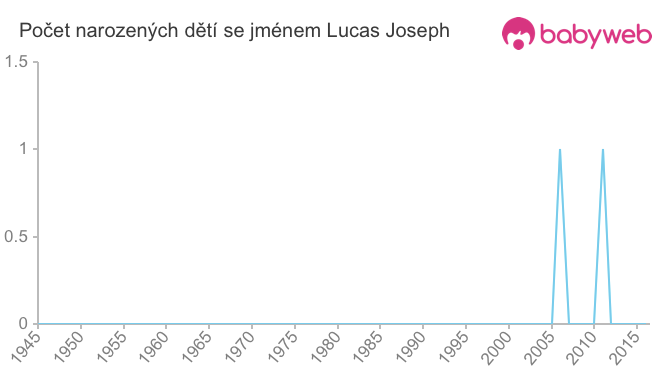 Počet dětí narozených se jménem Lucas Joseph